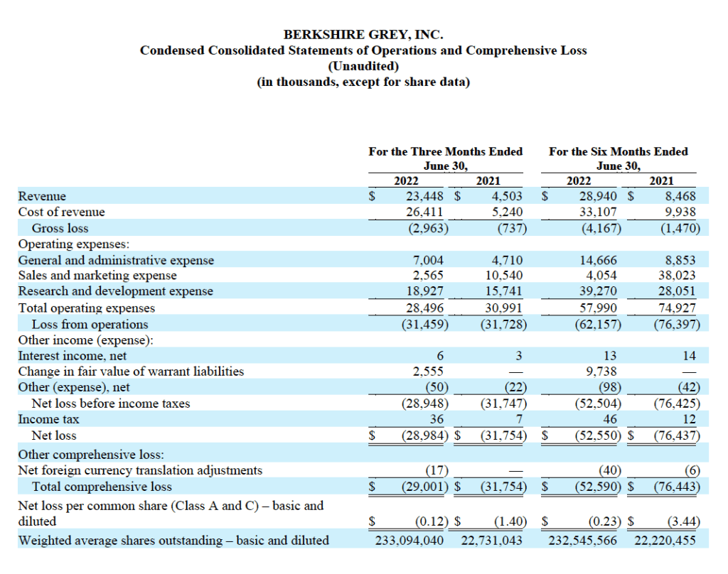 Berkshire Grey Reports Second Quarter 2022 Results Berkshire Grey