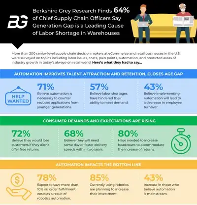 Infographic showing supply chain statistics and automation survey findings.